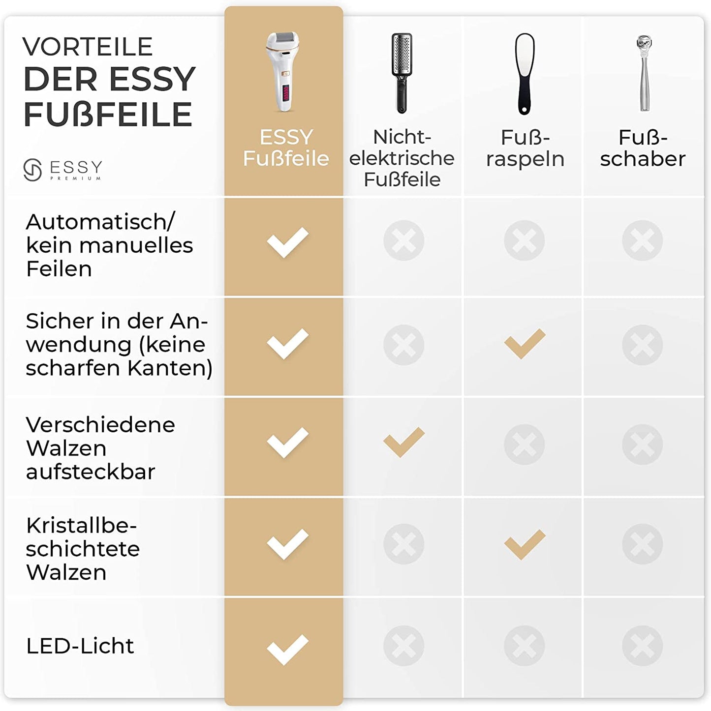 Essy Hornhautentferner Elektrisch Mit 5 Ersatzrollen Hornhaut Entfernen Fuß Elektrischer Hornhautentferner Elektrisch Testsieger Elektrische Hornhautentfernung Hornhaut Pediküre Set Fußpflege (Weiß)
