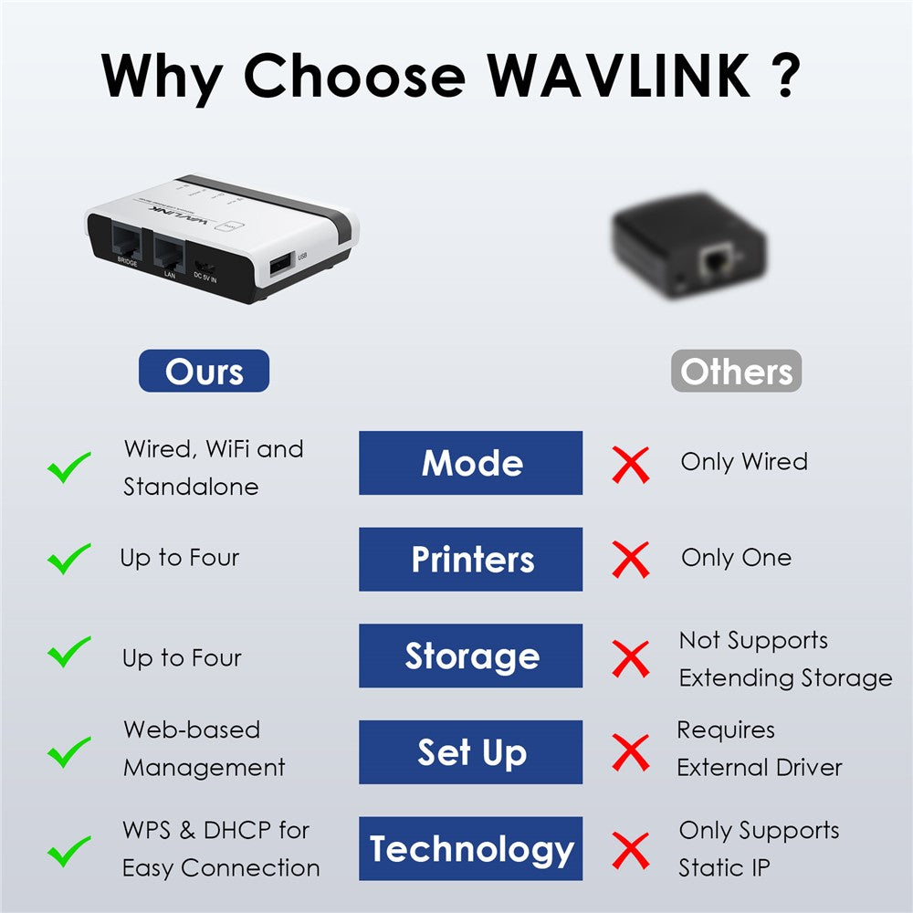 WAVLINK NU516U1 Wireless USB Print Server with 10 / 100Mbps LAN / Bridge WiFi USB2.0 Wireless Printer Server