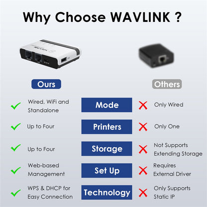 WAVLINK NU516U1 Wireless USB Print Server with 10 / 100Mbps LAN / Bridge WiFi USB2.0 Wireless Printer Server